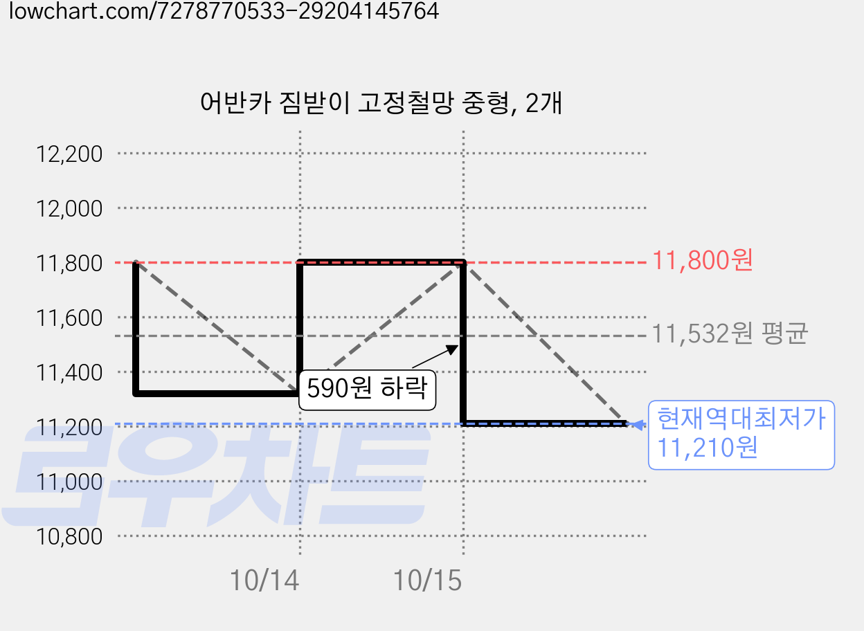 어반카 짐받이 고정철망 중형, 2개 가격 변동 차트, 현재가 11,210원, 역대최저가