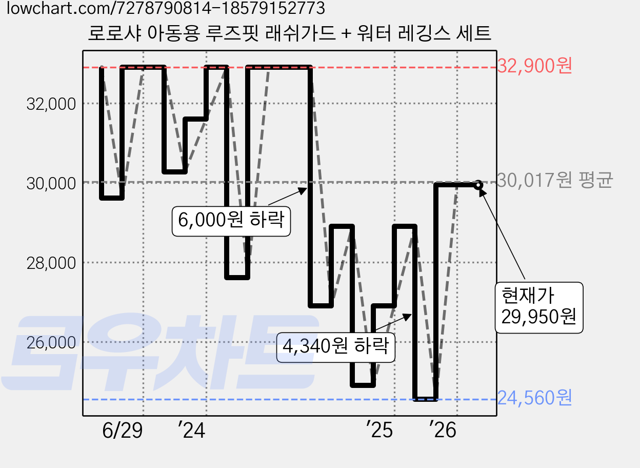 로로샤 아동용 루즈핏 래쉬가드 + 워터 레깅스 세트 가격 변동 차트, 현재가 29,950원, 관측 최저가 24,560원