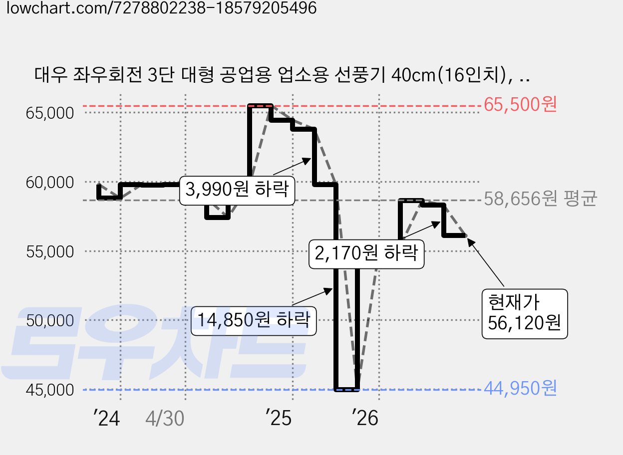 대우 좌우회전 3단 대형 공업용 업소용 선풍기 40cm(16인치), 블랙, DEF-DF1600L 가격 변동 차트, 현재가 56,120원, 관측 최저가 44,950원