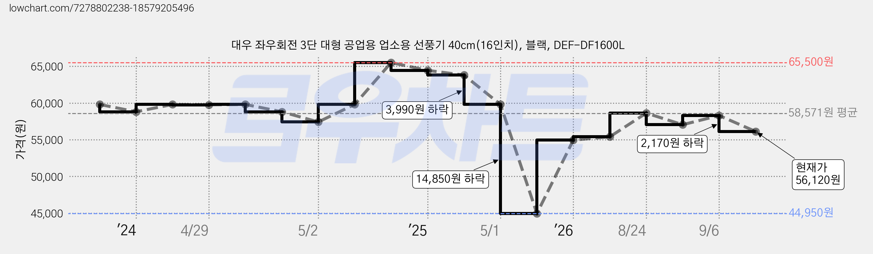 대우 좌우회전 3단 대형 공업용 업소용 선풍기 40cm(16인치), 블랙, DEF-DF1600L 가격 변동 차트, 현재가 56,120원, 관측 최저가 44,950원