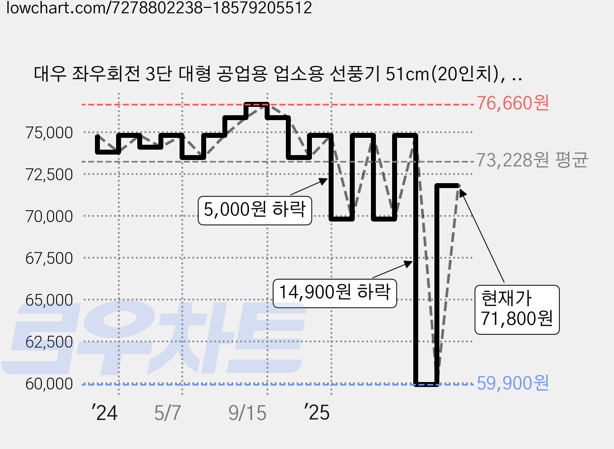 대우 좌우회전 3단 대형 공업용 업소용 선풍기 51cm(20인치), 블랙, DEF-DF2000L 가격 변동 차트, 현재가 71,800원, 관측 최저가 59,900원