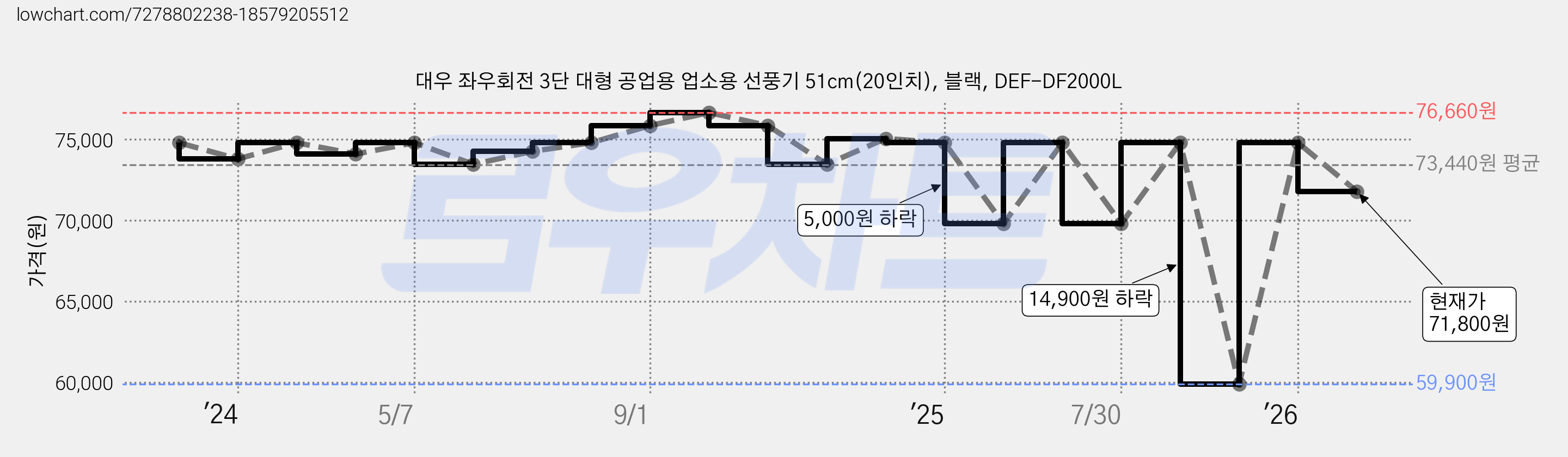 대우 좌우회전 3단 대형 공업용 업소용 선풍기 51cm(20인치), 블랙, DEF-DF2000L 가격 변동 차트, 현재가 71,800원, 관측 최저가 59,900원