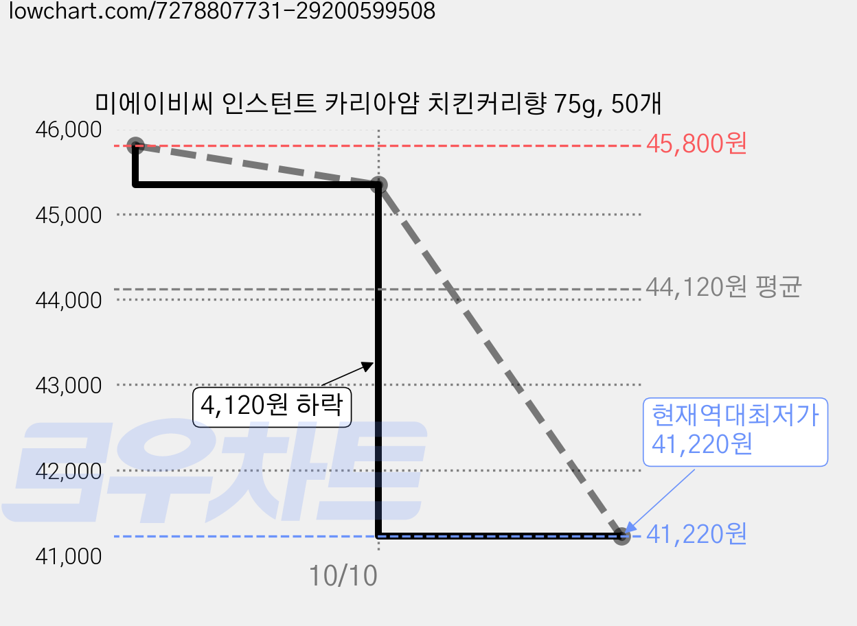 미에이비씨 인스턴트 카리아얌 치킨커리향 75g, 50개 가격 변동 차트, 현재가 41,220원, 역대최저가