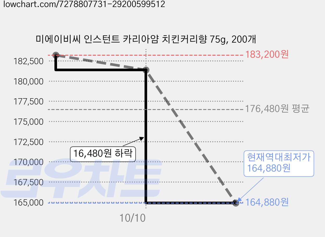 미에이비씨 인스턴트 카리아얌 치킨커리향 75g, 200개 가격 변동 차트, 현재가 164,880원, 역대최저가