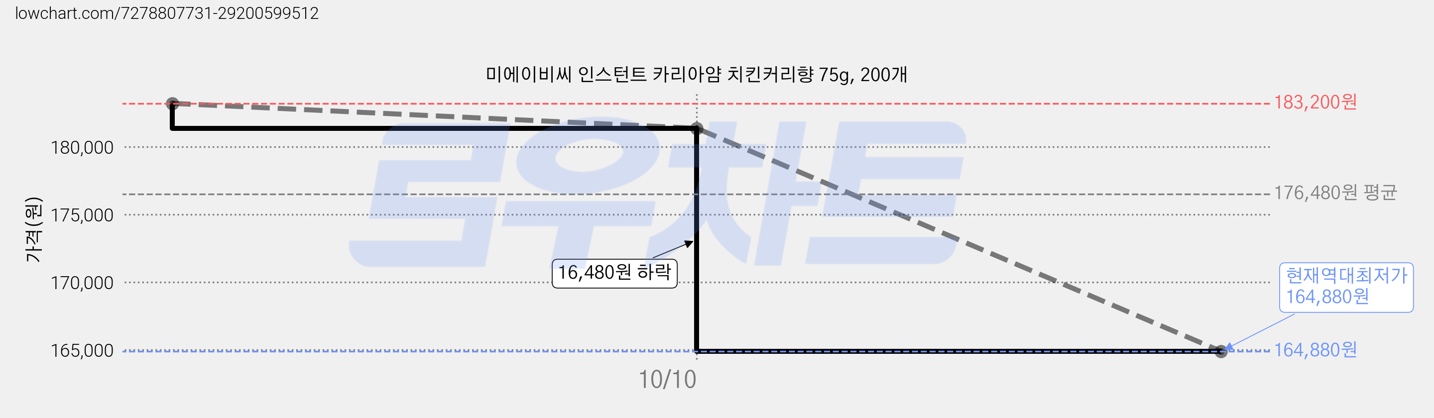미에이비씨 인스턴트 카리아얌 치킨커리향 75g, 200개 가격 변동 차트, 현재가 164,880원, 역대최저가