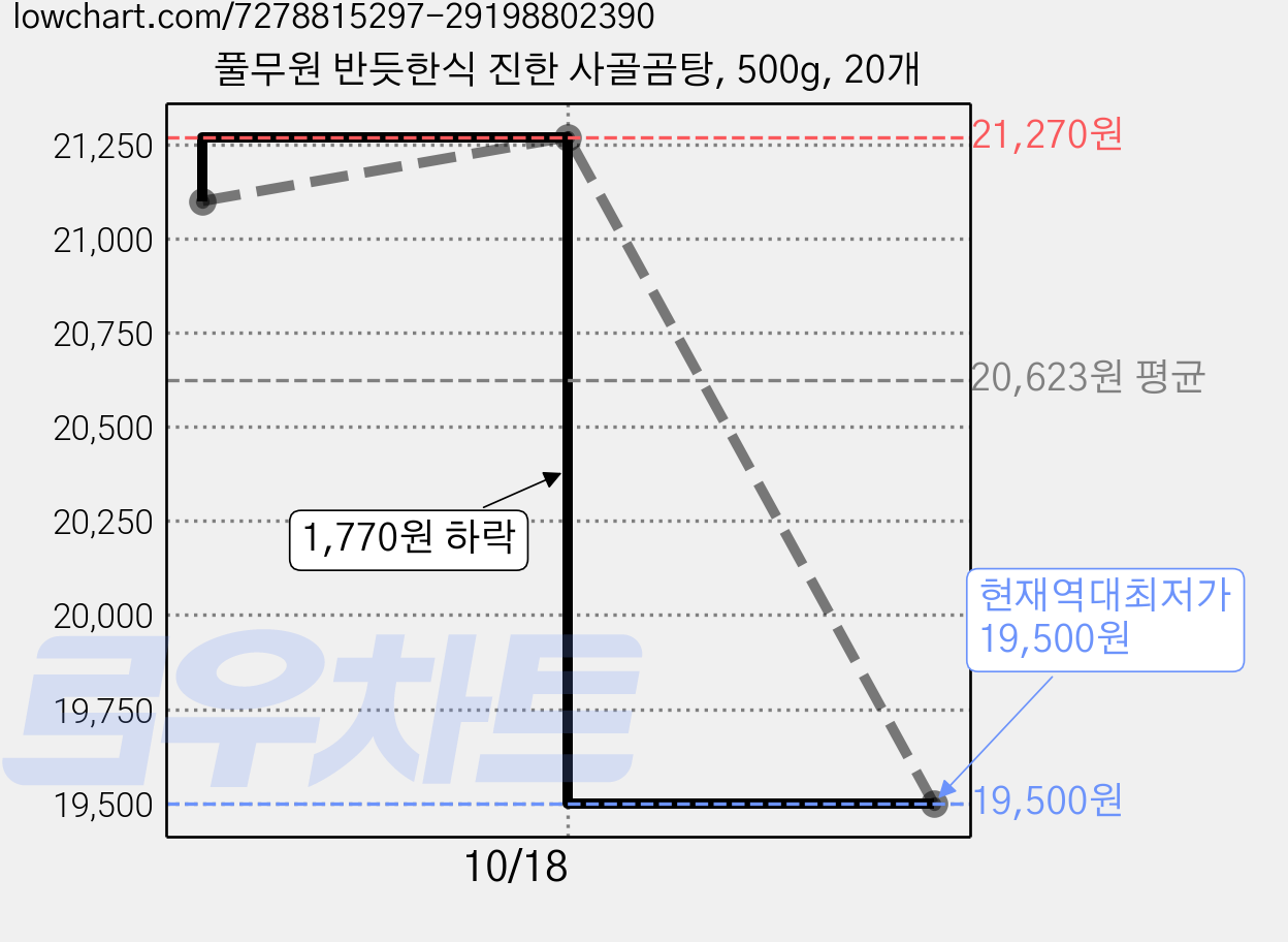 풀무원 반듯한식 진한 사골곰탕, 500g, 20개 가격 변동 차트, 현재가 19,500원, 역대최저가