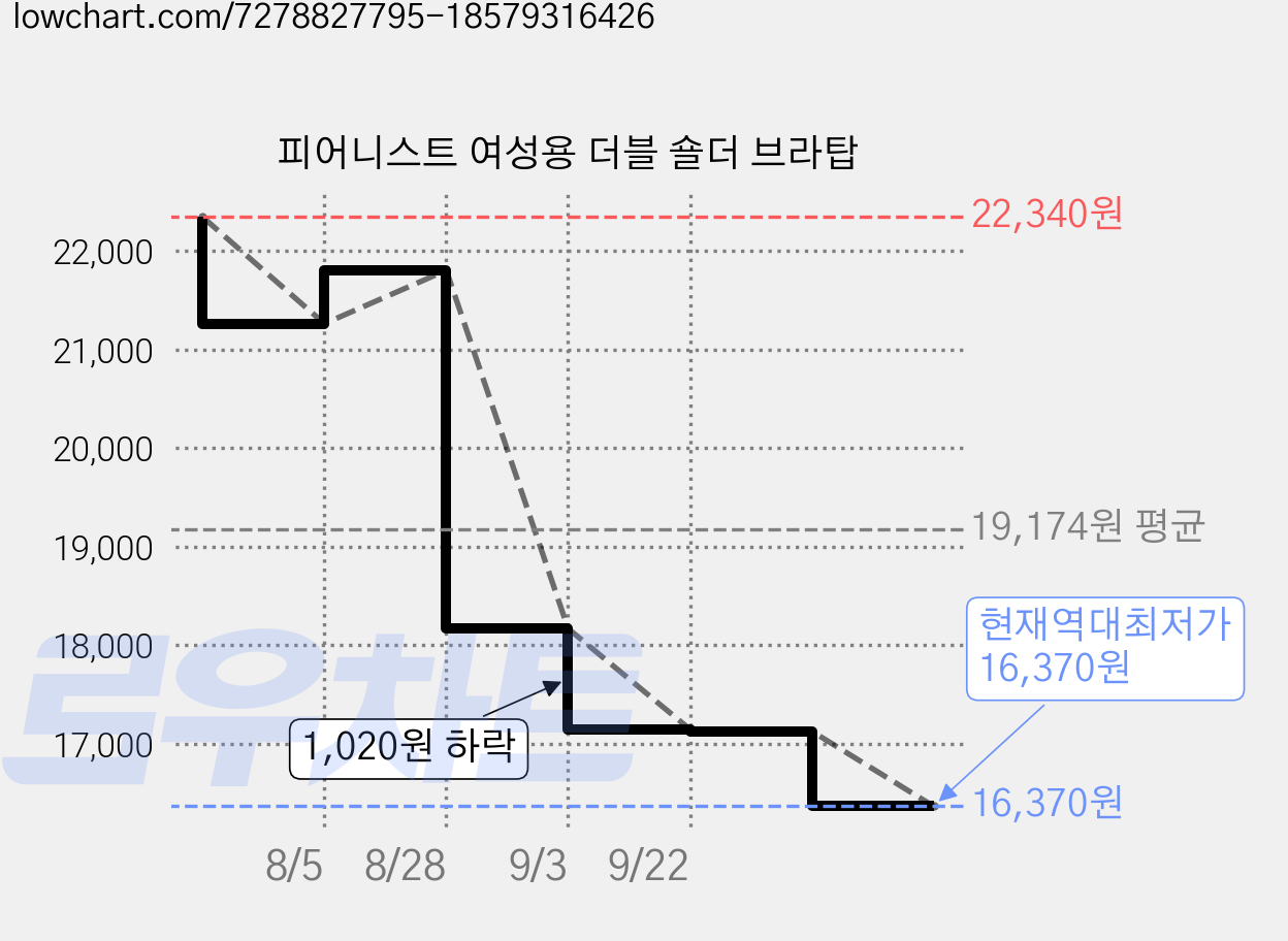 피어니스트 여성용 더블 숄더 브라탑 가격 변동 차트, 현재가 16,370원, 역대최저가