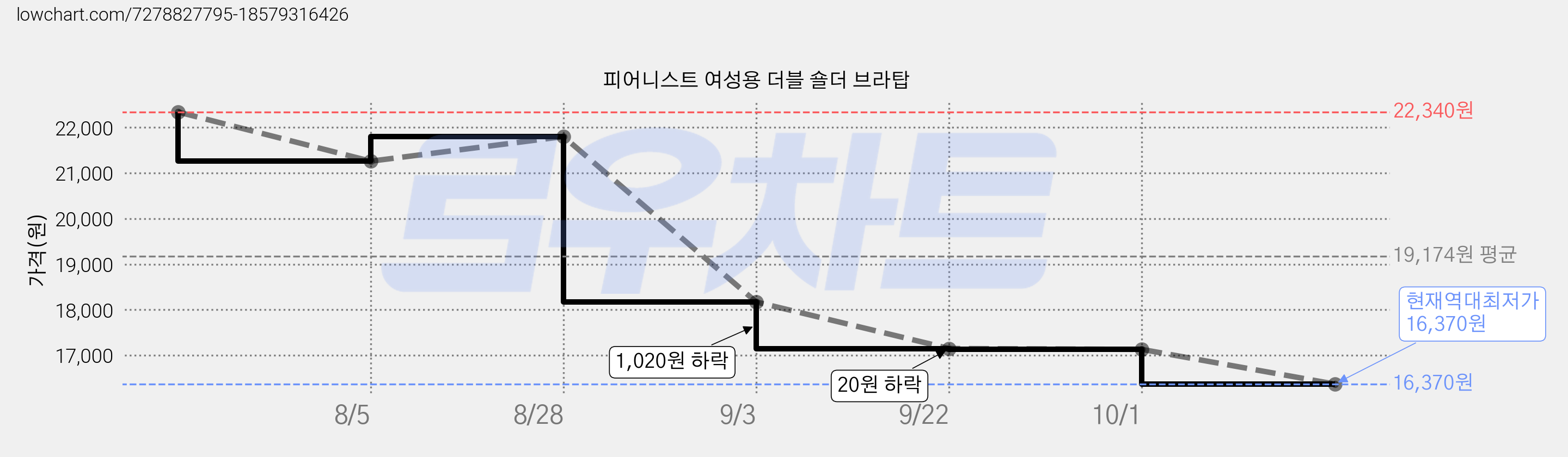 피어니스트 여성용 더블 숄더 브라탑 가격 변동 차트, 현재가 16,370원, 역대최저가