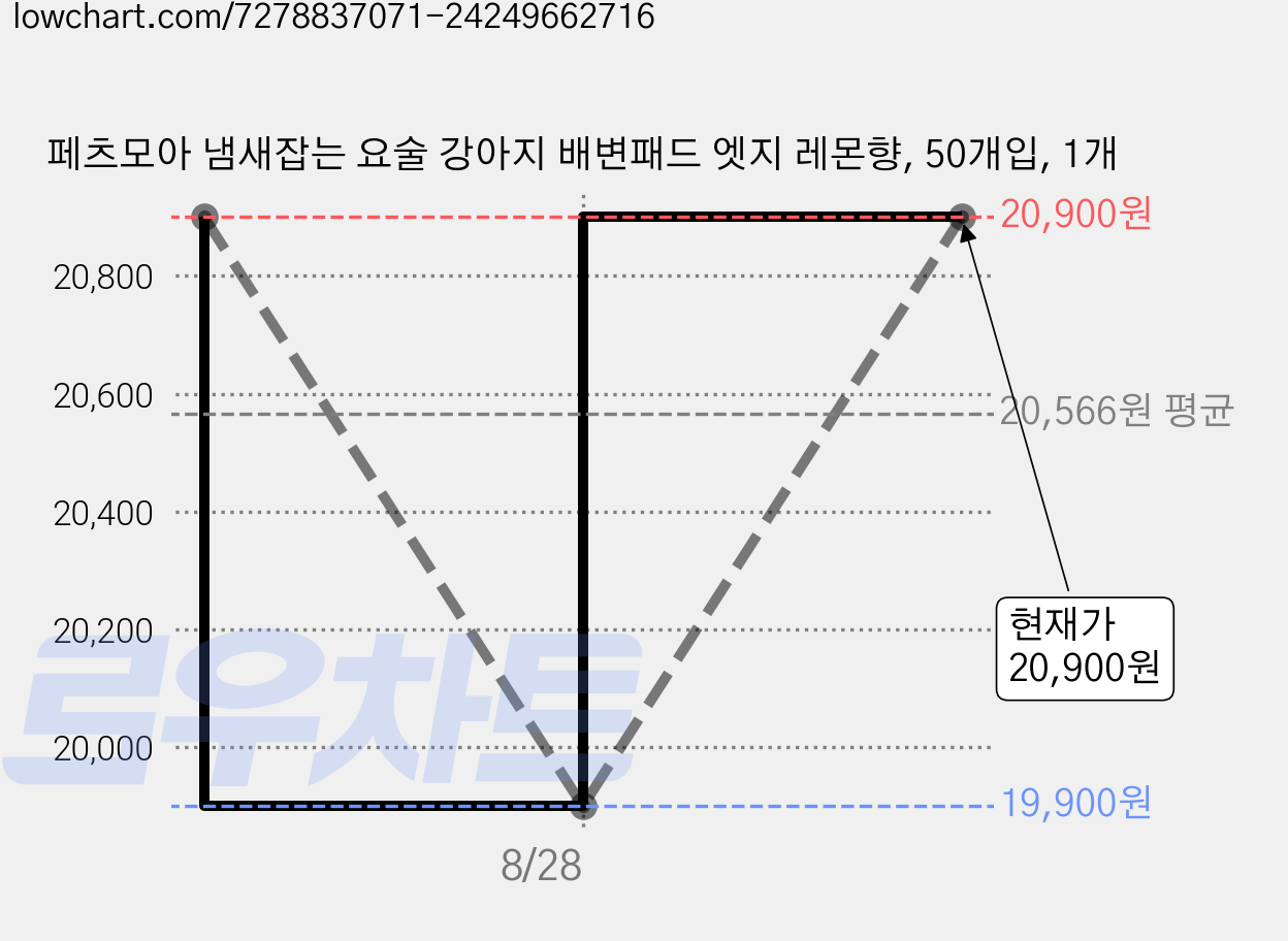페츠모아 냄새잡는 요술 강아지 배변패드 엣지 레몬향, 50개입, 1개 가격 변동 차트, 현재가 20,900원, 관측 최저가 19,900원