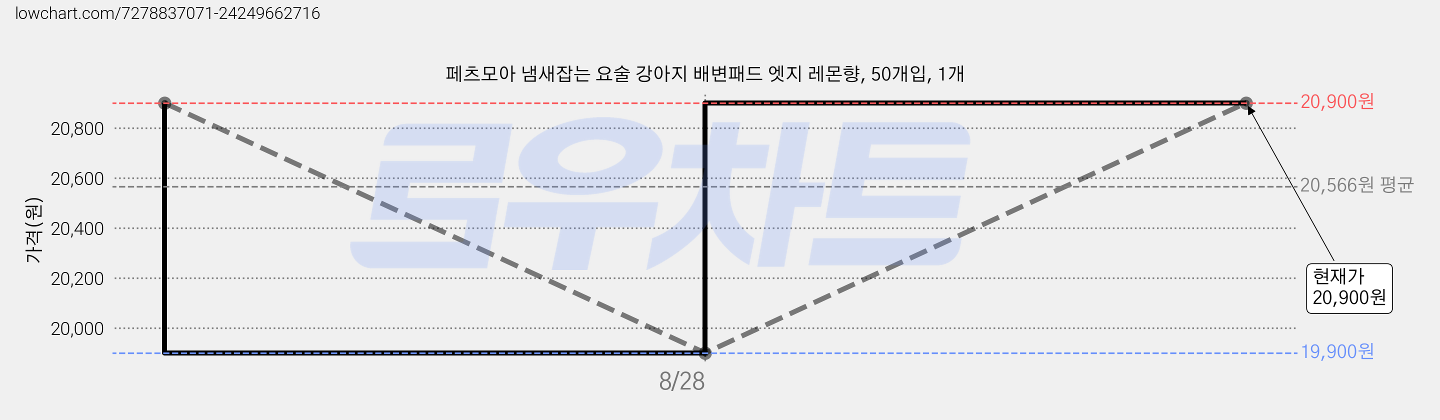 페츠모아 냄새잡는 요술 강아지 배변패드 엣지 레몬향, 50개입, 1개 가격 변동 차트, 현재가 20,900원, 관측 최저가 19,900원