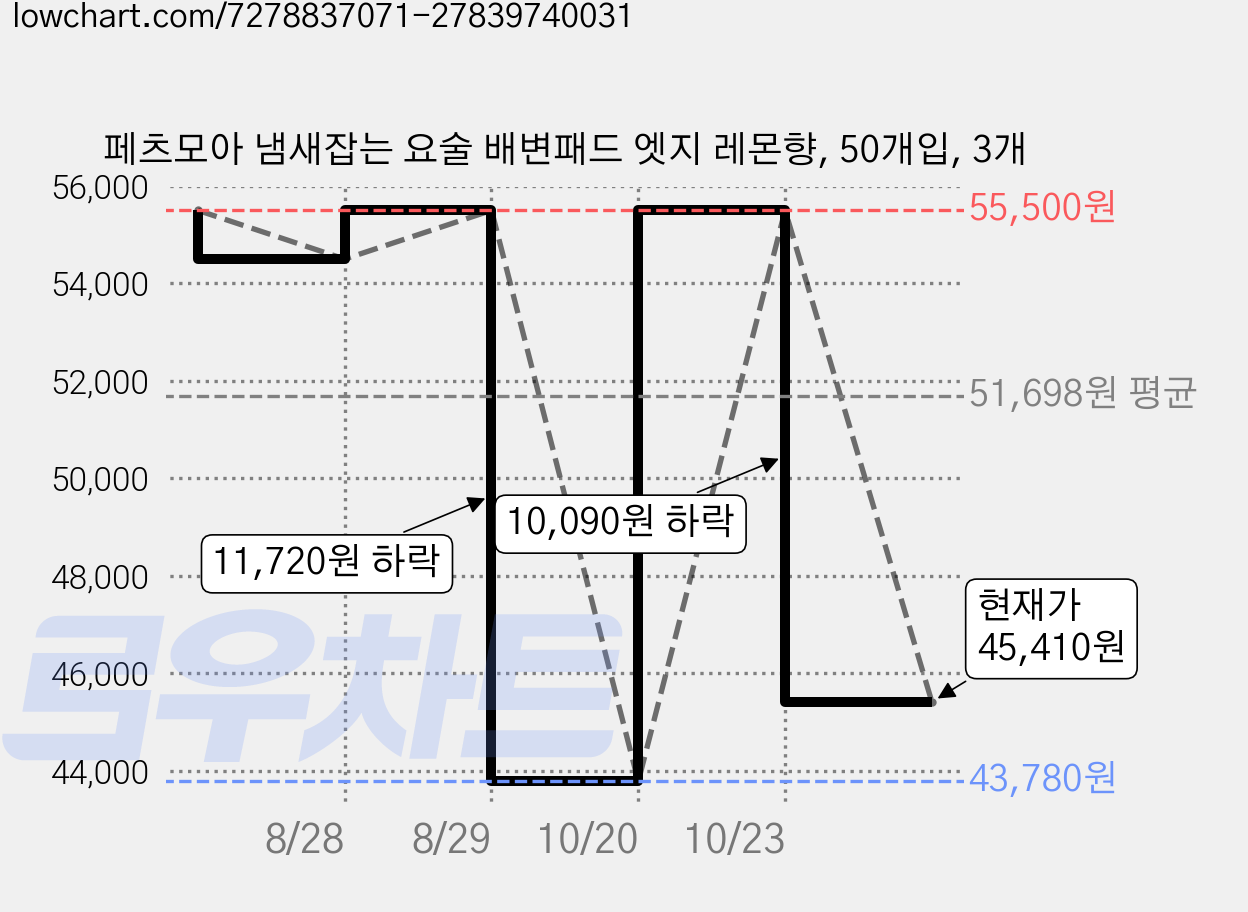 페츠모아 냄새잡는 요술 배변패드 엣지 레몬향, 50개입, 3개 가격 변동 차트, 현재가 45,410원, 관측 최저가 43,450원