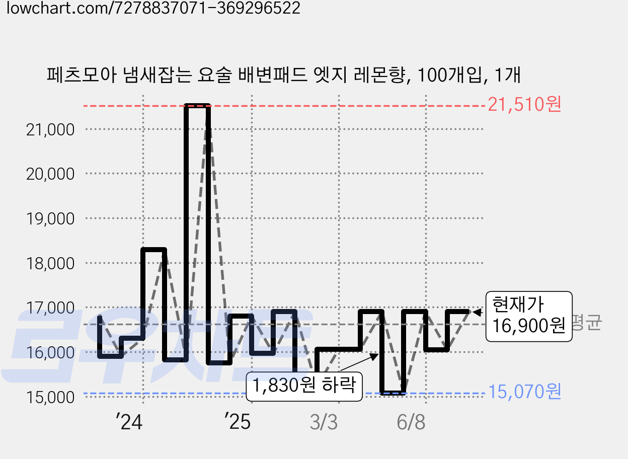 페츠모아 냄새잡는 요술 배변패드 엣지 레몬향, 100개입, 1개 가격 변동 차트, 현재가 16,900원, 관측 최저가 14,280원