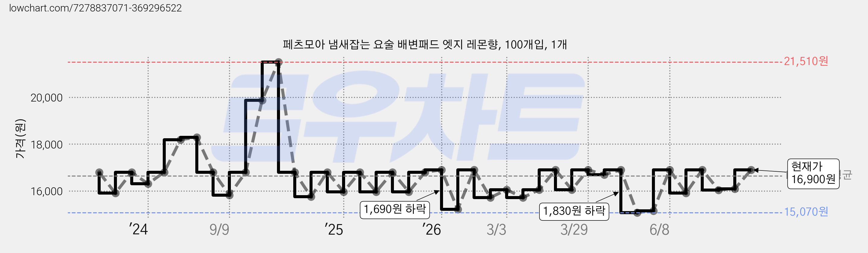 페츠모아 냄새잡는 요술 배변패드 엣지 레몬향, 100개입, 1개 가격 변동 차트, 현재가 16,900원, 관측 최저가 14,280원