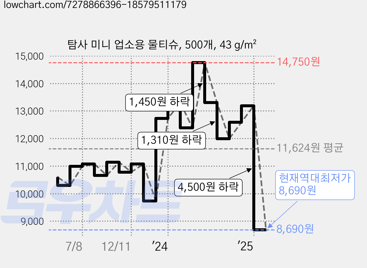 탐사 미니 업소용 물티슈, 500개, 43 g/m² 가격 변동 차트, 현재가 8,690원, 역대최저가