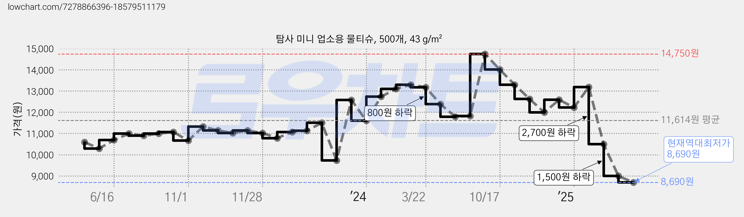 탐사 미니 업소용 물티슈, 500개, 43 g/m² 가격 변동 차트, 현재가 8,690원, 역대최저가