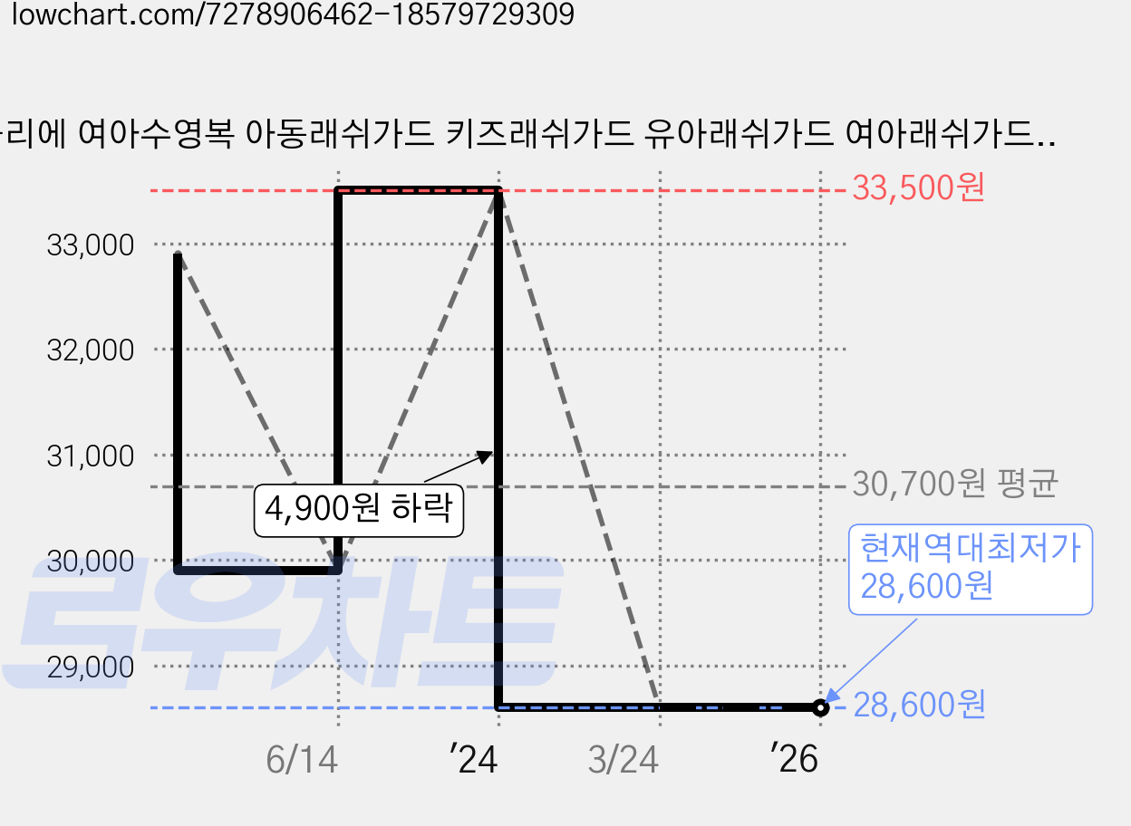 따블리에 여아수영복 아동래쉬가드 키즈래쉬가드 유아래쉬가드 여아래쉬가드 세트 가격 변동 차트, 현재가 28,600원, 역대최저가