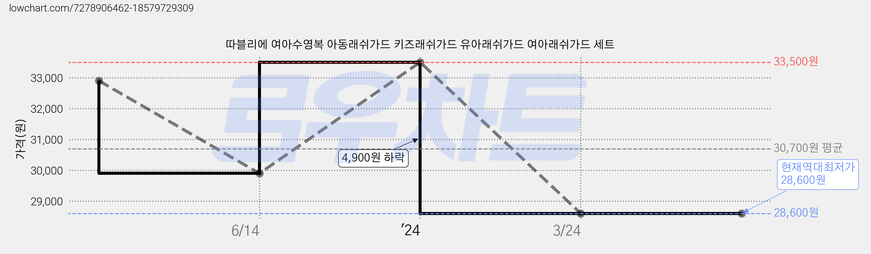 따블리에 여아수영복 아동래쉬가드 키즈래쉬가드 유아래쉬가드 여아래쉬가드 세트 가격 변동 차트, 현재가 28,600원, 역대최저가