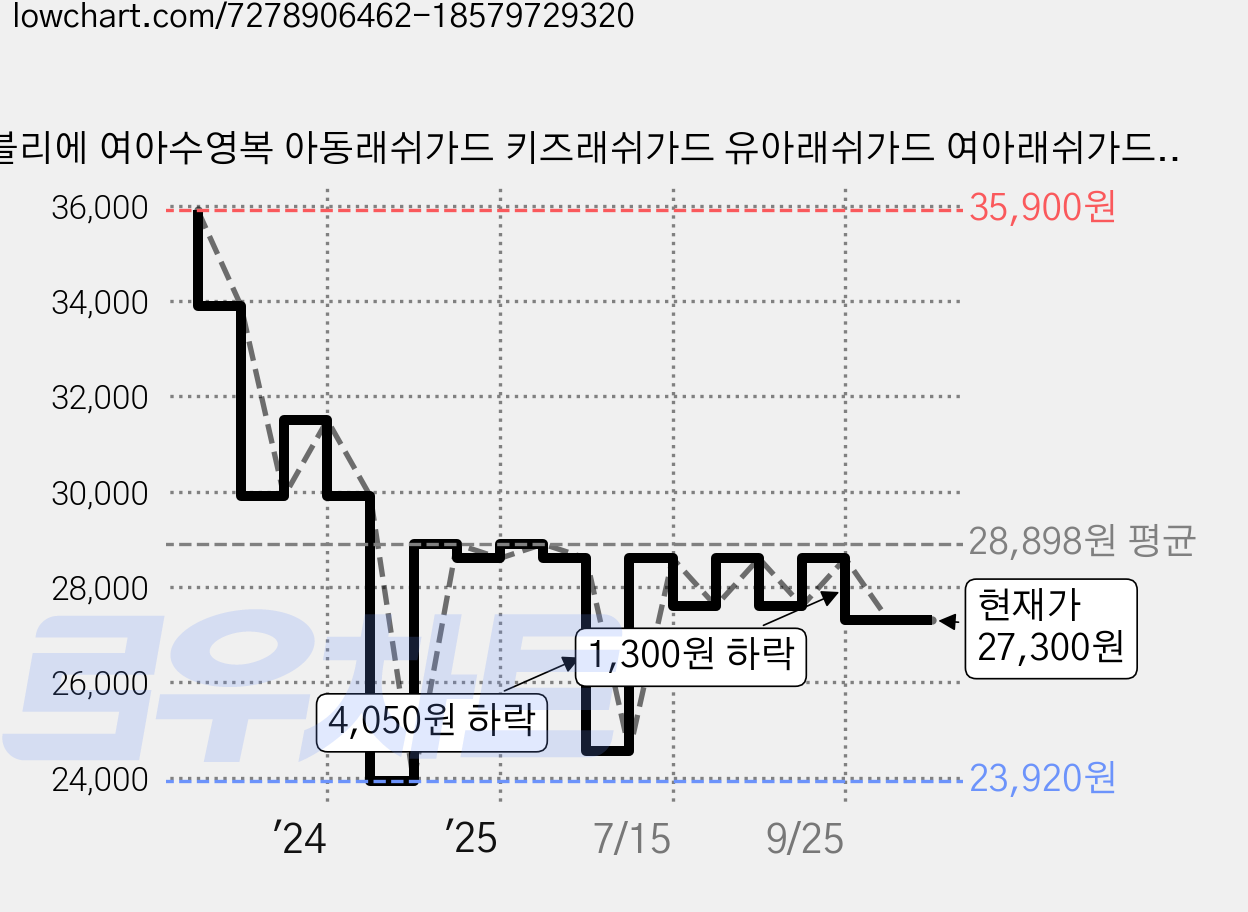 따블리에 여아수영복 아동래쉬가드 키즈래쉬가드 유아래쉬가드 여아래쉬가드 세트 가격 변동 차트, 현재가 27,300원, 관측 최저가 23,920원