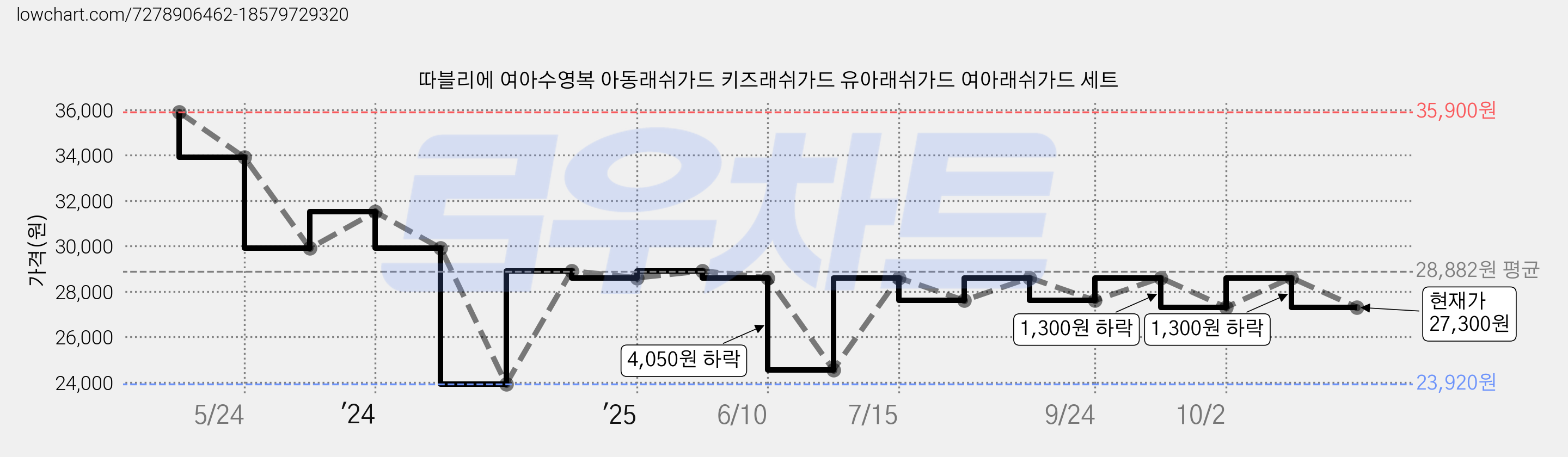 따블리에 여아수영복 아동래쉬가드 키즈래쉬가드 유아래쉬가드 여아래쉬가드 세트 가격 변동 차트, 현재가 27,300원, 관측 최저가 23,920원