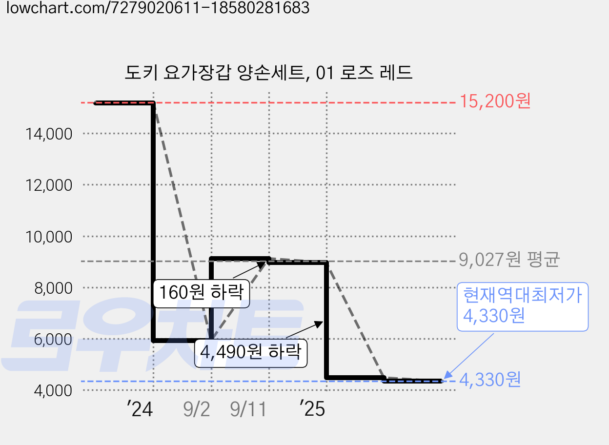 도키 요가장갑 양손세트, 01 로즈 레드 가격 변동 차트, 현재가 4,330원, 역대최저가