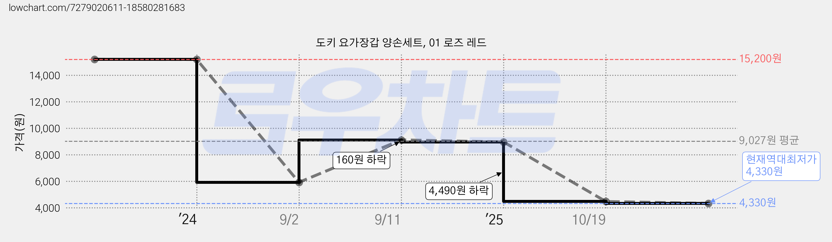 도키 요가장갑 양손세트, 01 로즈 레드 가격 변동 차트, 현재가 4,330원, 역대최저가