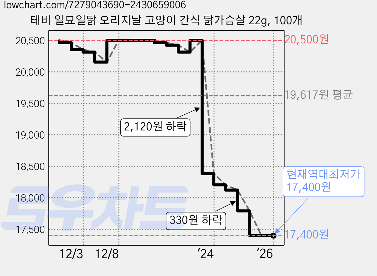 테비 일묘일닭 오리지날 고양이 간식 닭가슴살 22g, 100개 가격 변동 차트, 현재가 17,400원, 역대최저가