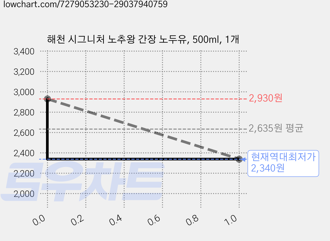해천 시그니처 노추왕 간장 노두유, 500ml, 1개 가격 변동 차트, 현재가 2,340원, 역대최저가