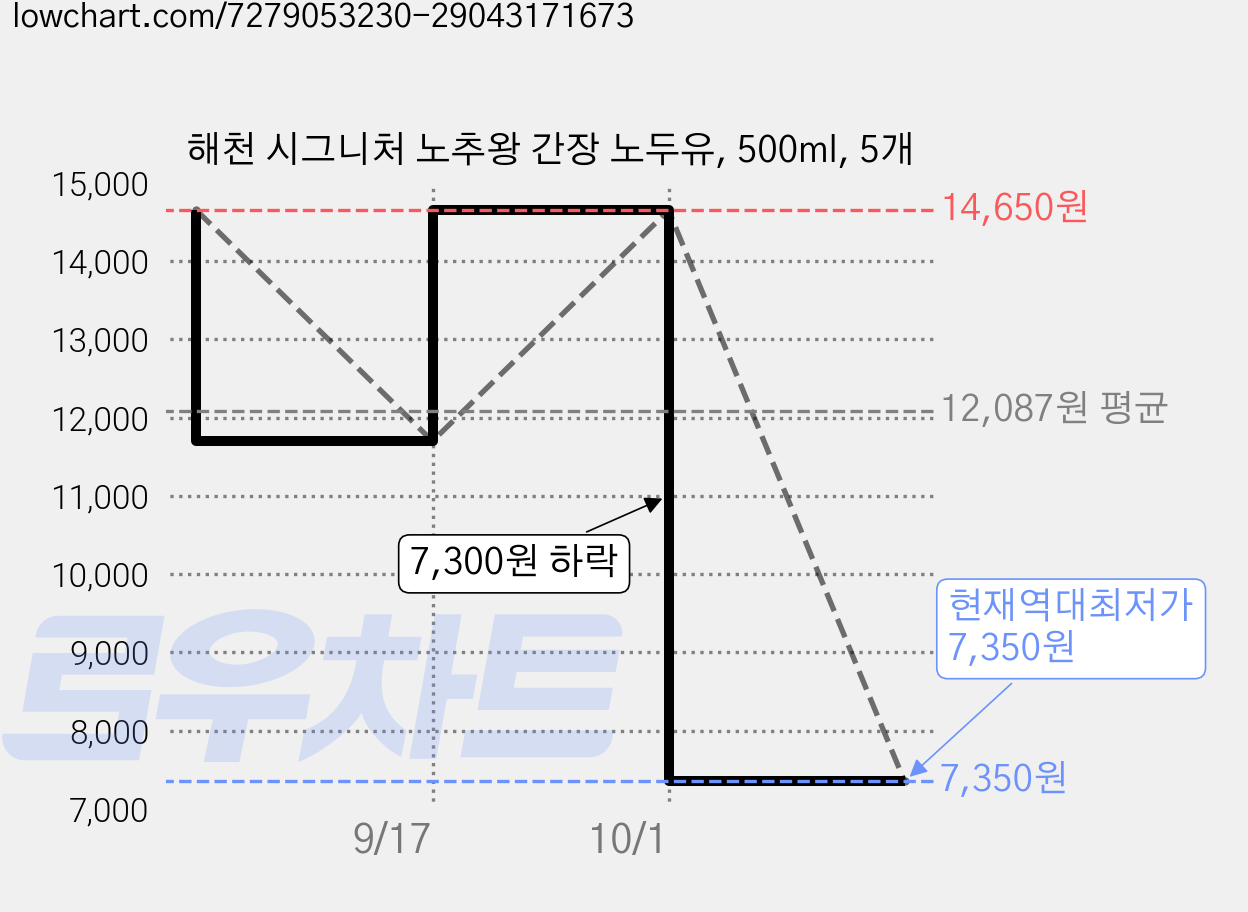 해천 시그니처 노추왕 간장 노두유, 500ml, 5개 가격 변동 차트, 현재가 7,350원, 역대최저가