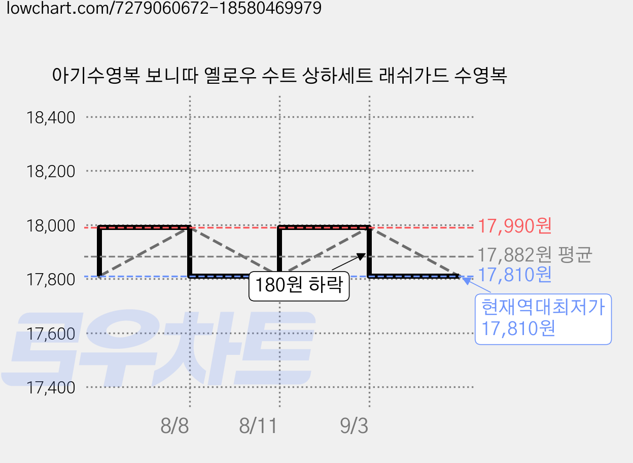 아기수영복 보니따 옐로우 수트 상하세트 래쉬가드 수영복 가격 변동 차트, 현재가 17,810원, 역대최저가
