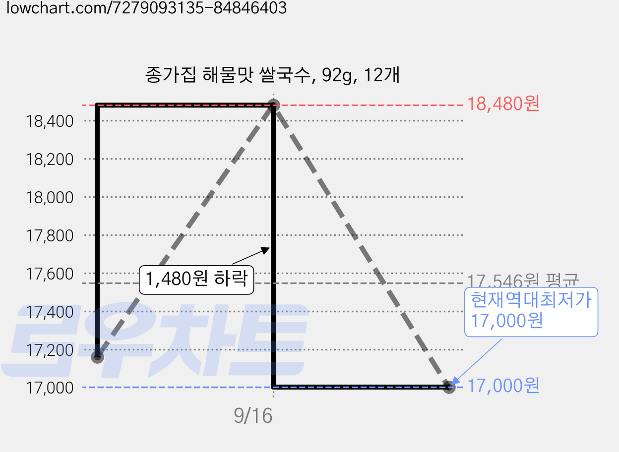 종가집 해물맛 쌀국수, 92g, 12개 가격 변동 차트, 현재가 17,000원, 역대최저가