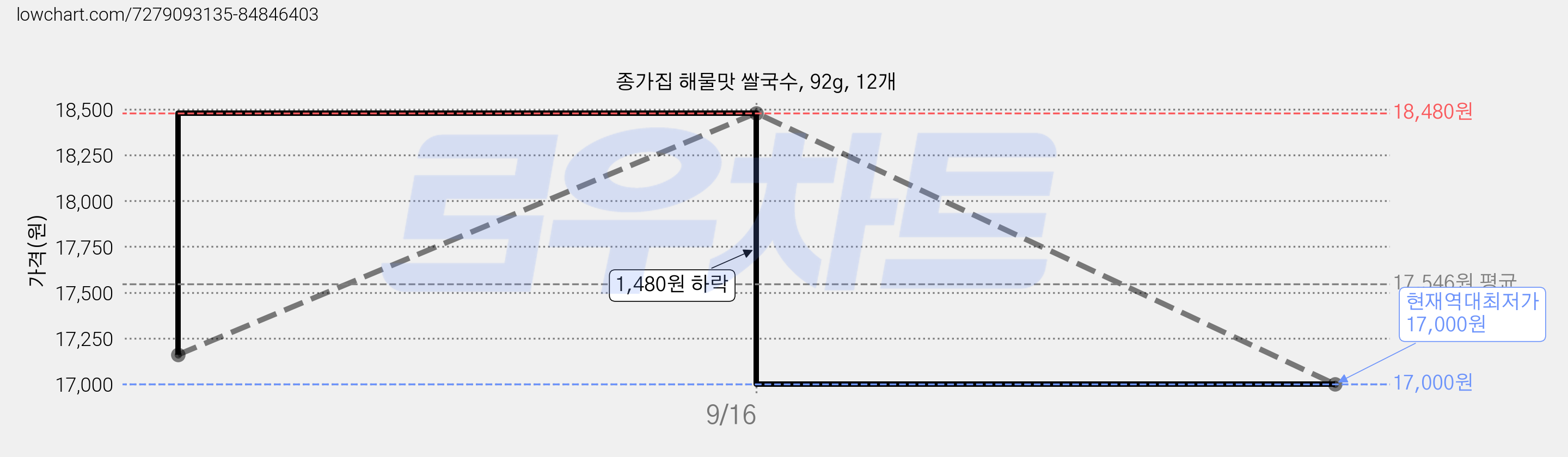 종가집 해물맛 쌀국수, 92g, 12개 가격 변동 차트, 현재가 17,000원, 역대최저가