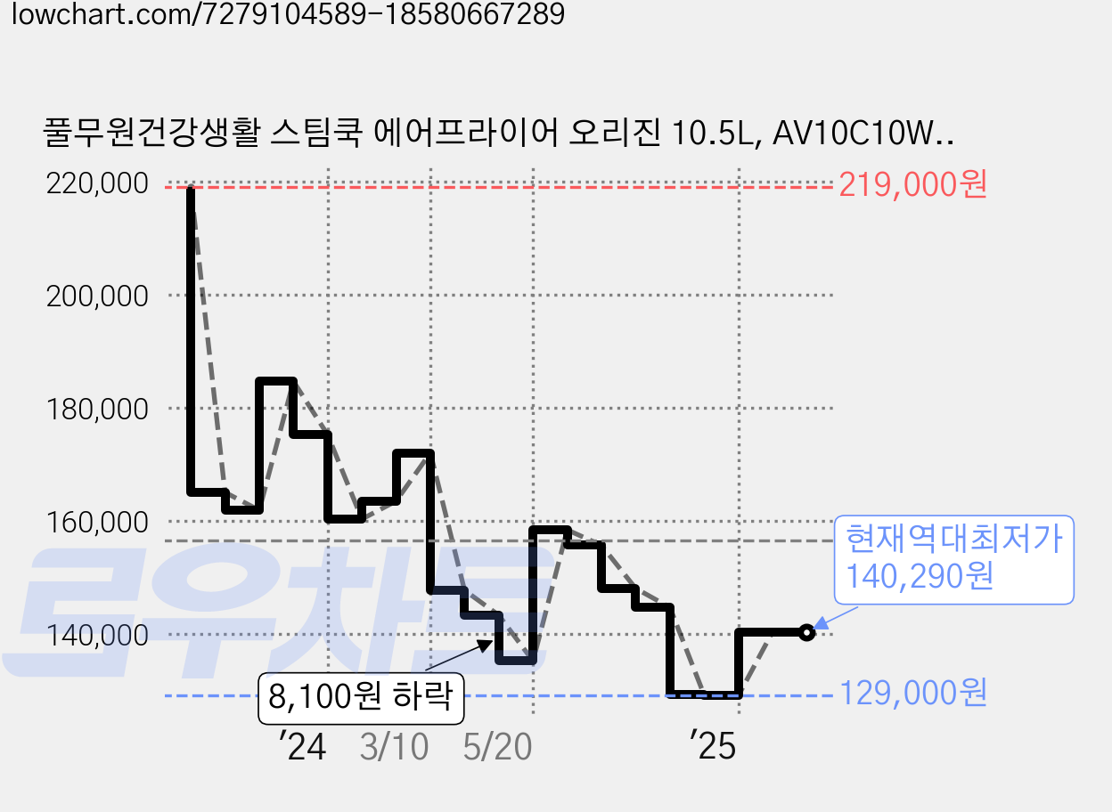 풀무원건강생활 스팀쿡 에어프라이어 오리진 10.5L, AV10C10WA, 화이트 + 블랙 가격 변동 차트, 현재가 140,290원, 역대최저가