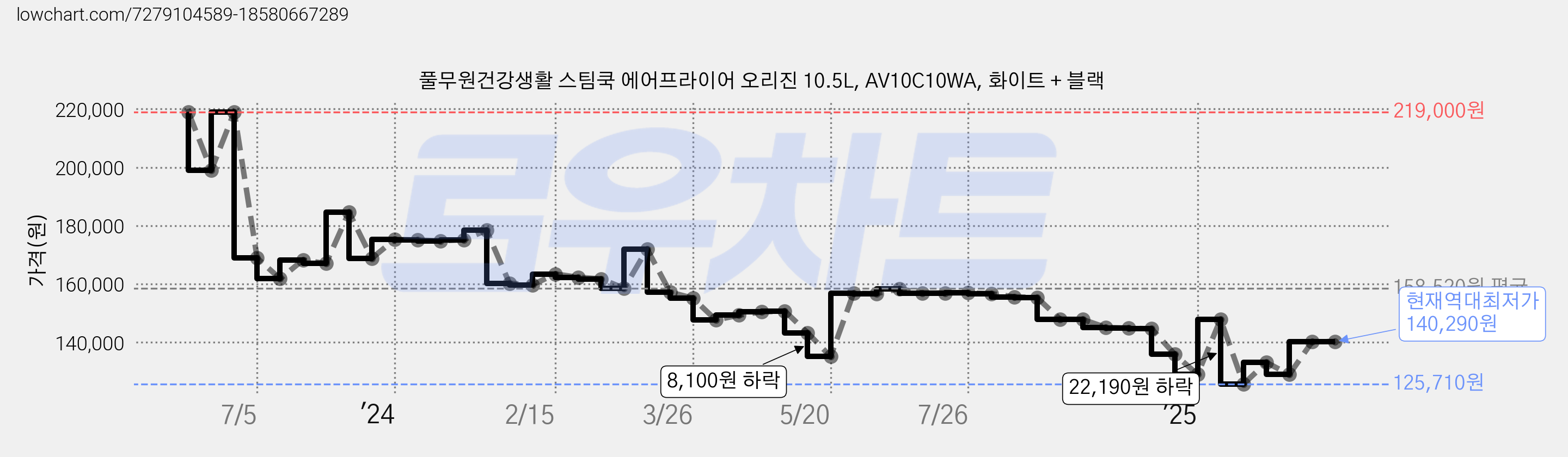 풀무원건강생활 스팀쿡 에어프라이어 오리진 10.5L, AV10C10WA, 화이트 + 블랙 가격 변동 차트, 현재가 140,290원, 역대최저가