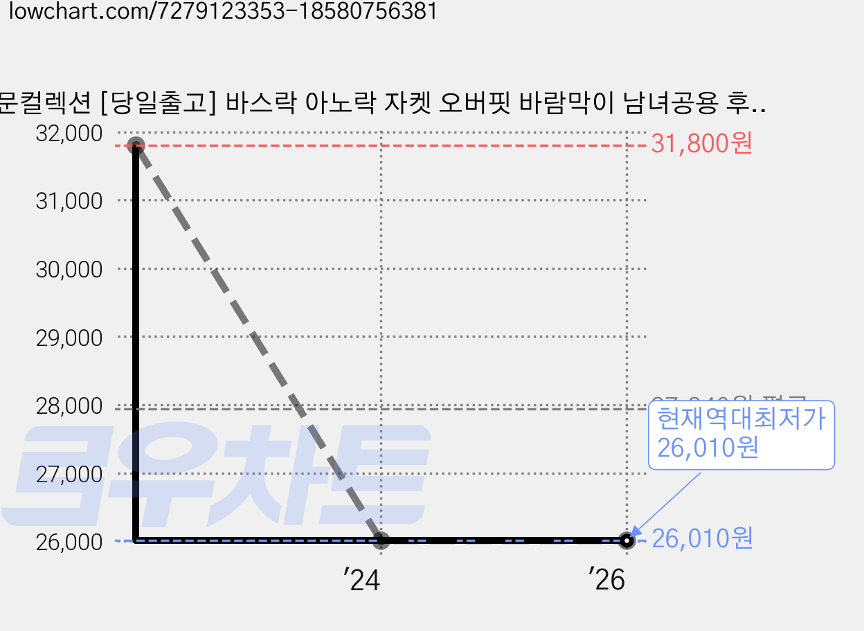 문컬렉션 [당일출고] 바스락 아노락 자켓 오버핏 바람막이 남녀공용 후드티 점퍼 가격 변동 차트, 현재가 26,010원, 역대최저가