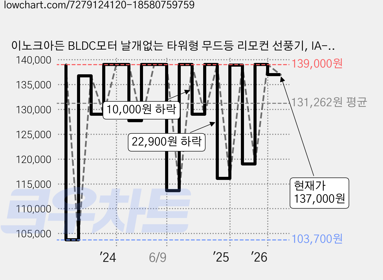 이노크아든 BLDC모터 날개없는 타워형 무드등 리모컨 선풍기, IA-NF1000, 1개 가격 변동 차트, 현재가 137,000원, 관측 최저가 103,700원