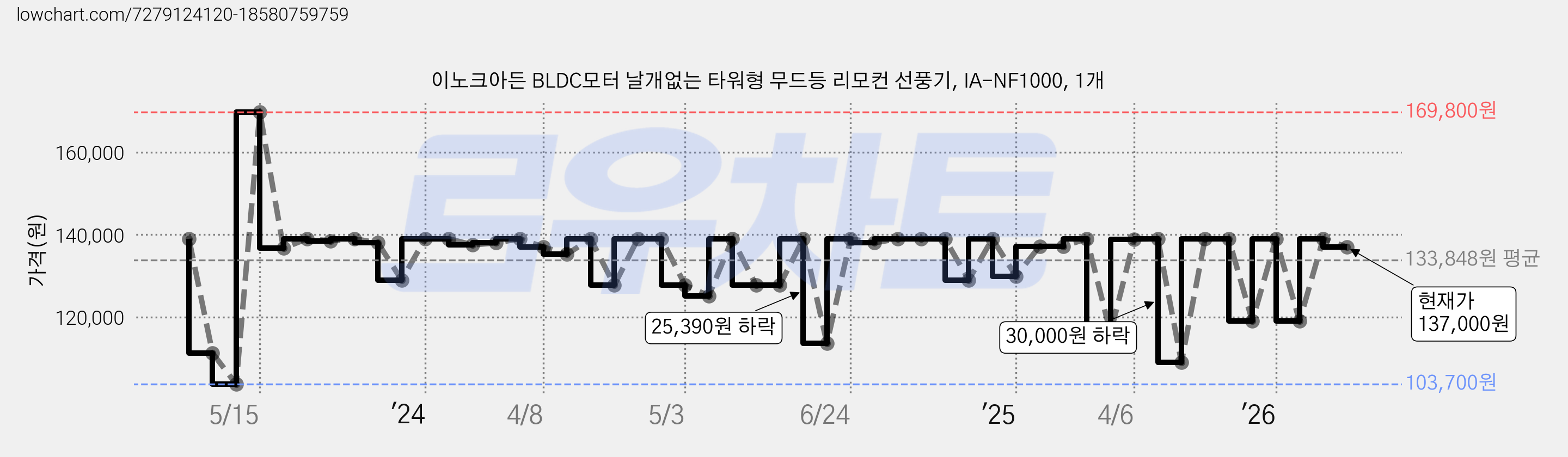 이노크아든 BLDC모터 날개없는 타워형 무드등 리모컨 선풍기, IA-NF1000, 1개 가격 변동 차트, 현재가 137,000원, 관측 최저가 103,700원