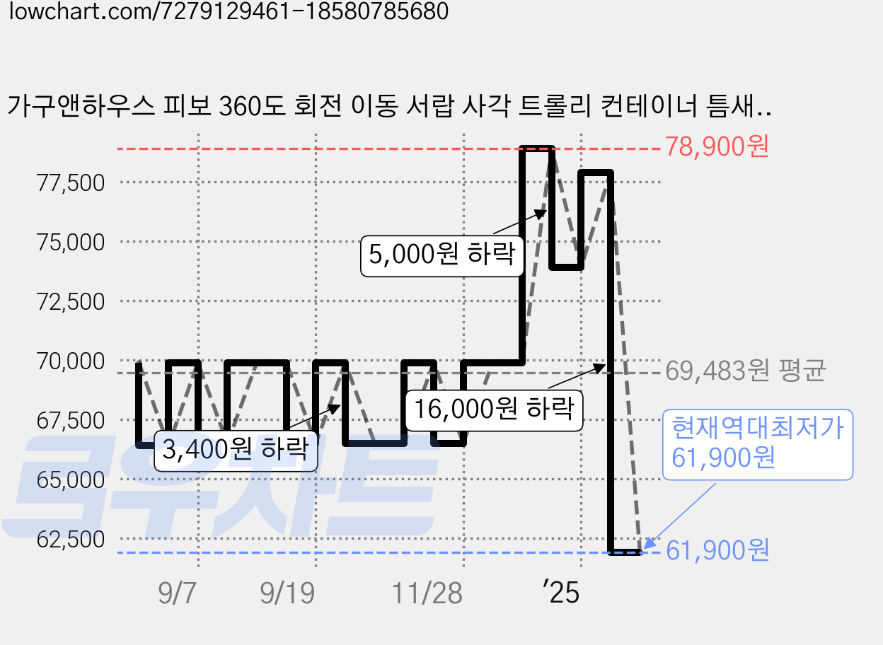 가구앤하우스 피보 360도 회전 이동 서랍 사각 트롤리 컨테이너 틈새 수납장, 크림, 5단 가격 변동 차트, 현재가 61,900원, 역대최저가