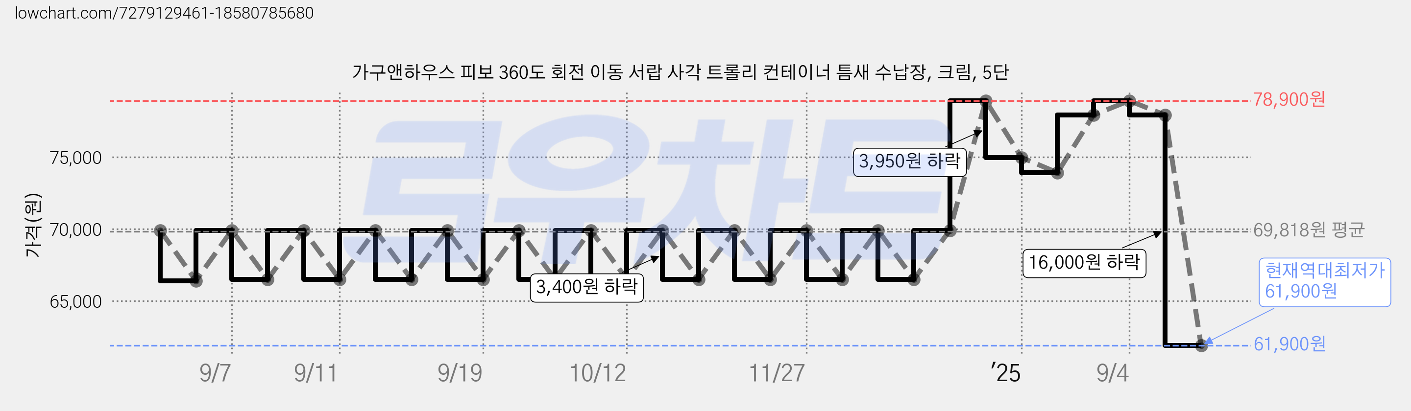 가구앤하우스 피보 360도 회전 이동 서랍 사각 트롤리 컨테이너 틈새 수납장, 크림, 5단 가격 변동 차트, 현재가 61,900원, 역대최저가