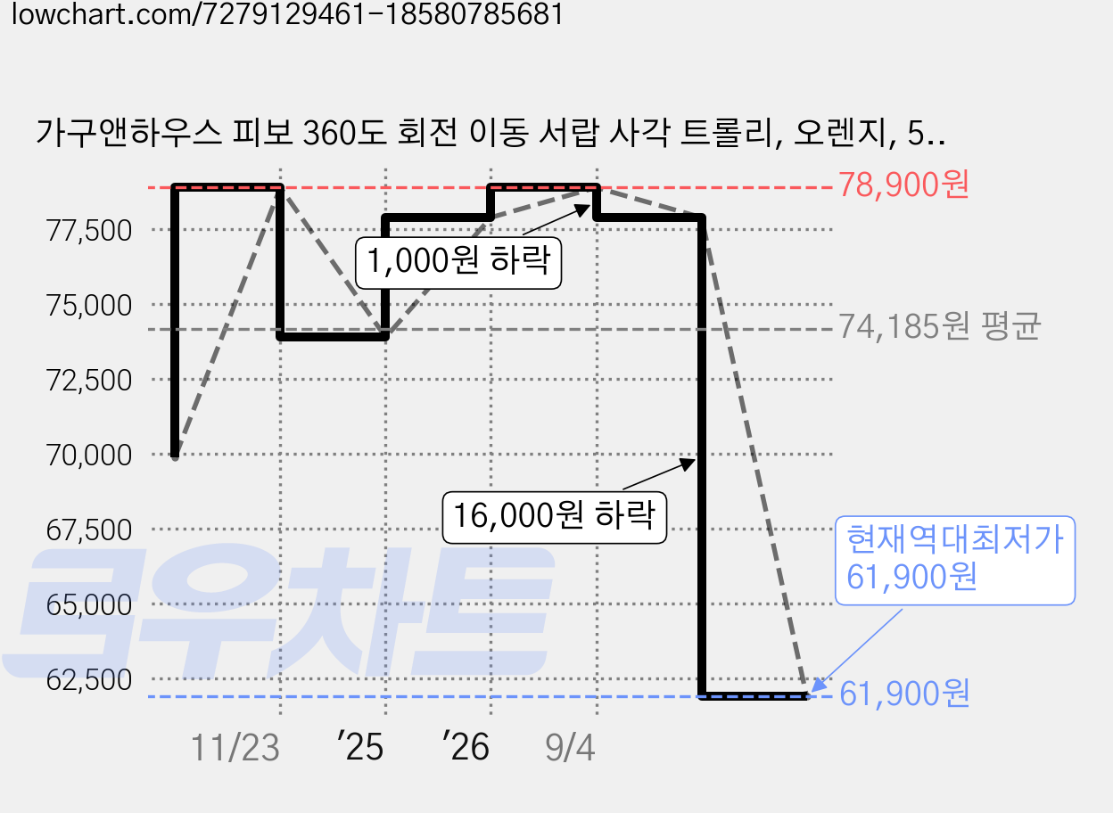 가구앤하우스 피보 360도 회전 이동 서랍 사각 트롤리, 오렌지, 5단 가격 변동 차트, 현재가 61,900원, 역대최저가