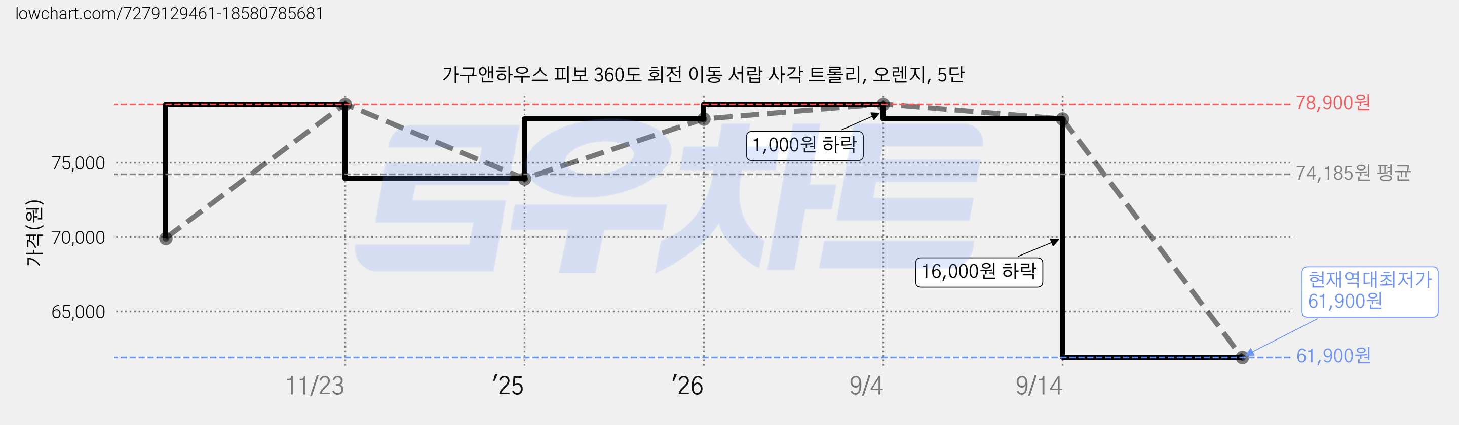 가구앤하우스 피보 360도 회전 이동 서랍 사각 트롤리, 오렌지, 5단 가격 변동 차트, 현재가 61,900원, 역대최저가