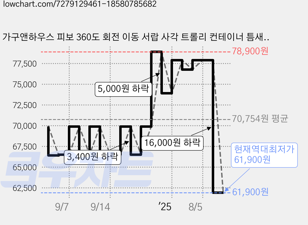 가구앤하우스 피보 360도 회전 이동 서랍 사각 트롤리 컨테이너 틈새 수납장, 옐로우, 5단 가격 변동 차트, 현재가 61,900원, 역대최저가