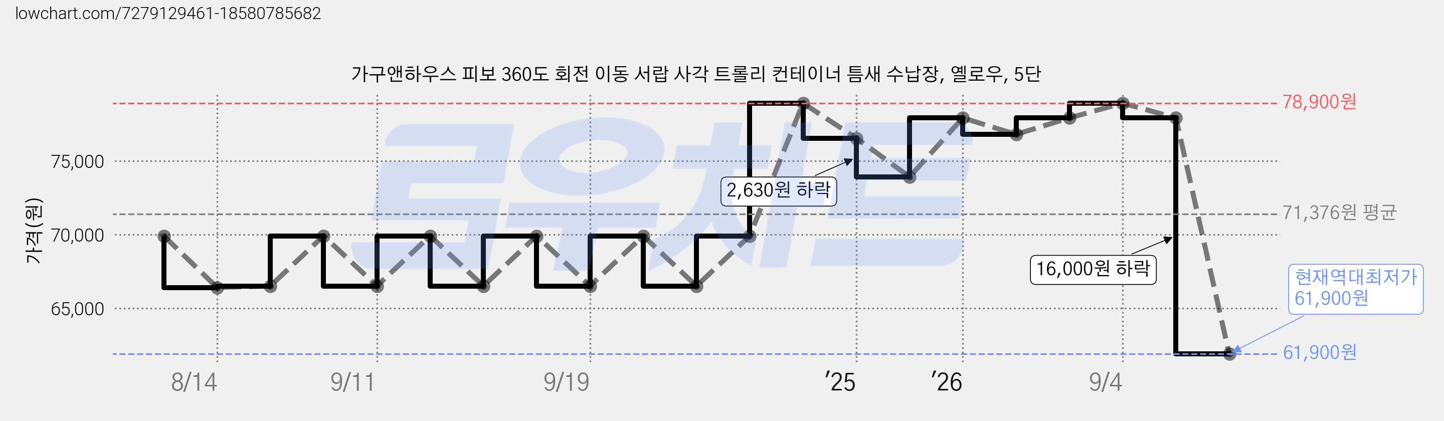 가구앤하우스 피보 360도 회전 이동 서랍 사각 트롤리 컨테이너 틈새 수납장, 옐로우, 5단 가격 변동 차트, 현재가 61,900원, 역대최저가