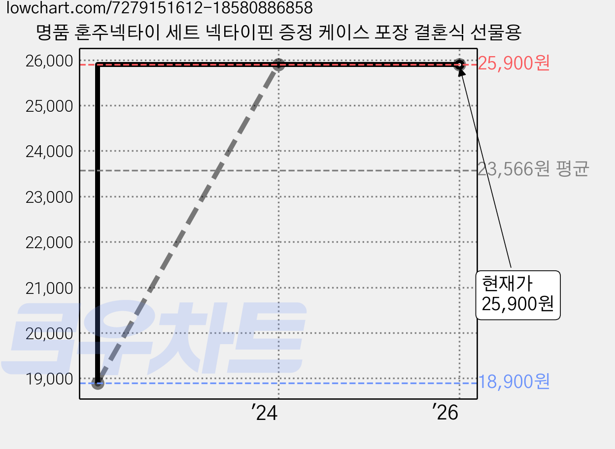 명품 혼주넥타이 세트 넥타이핀 증정 케이스 포장 결혼식 선물용 가격 변동 차트, 현재가 25,900원, 역대최저가