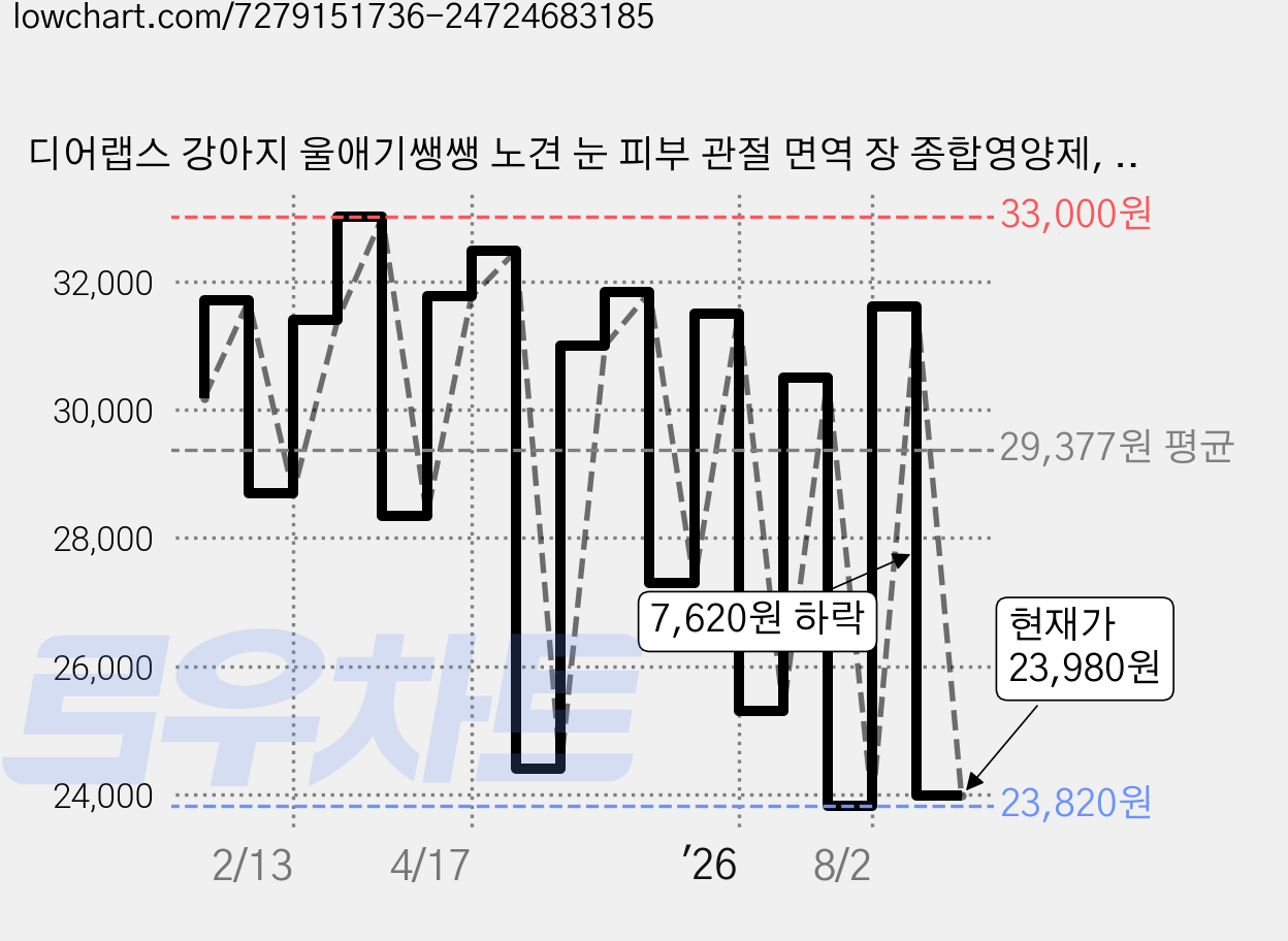 디어랩스 강아지 울애기쌩쌩 노견 눈 피부 관절 면역 장 종합영양제, 60정, 1개 가격 변동 차트, 현재가 23,980원, 관측 최저가 23,820원