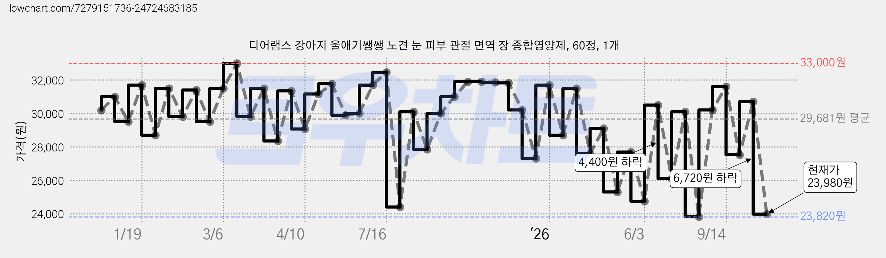 디어랩스 강아지 울애기쌩쌩 노견 눈 피부 관절 면역 장 종합영양제, 60정, 1개 가격 변동 차트, 현재가 23,980원, 관측 최저가 23,820원
