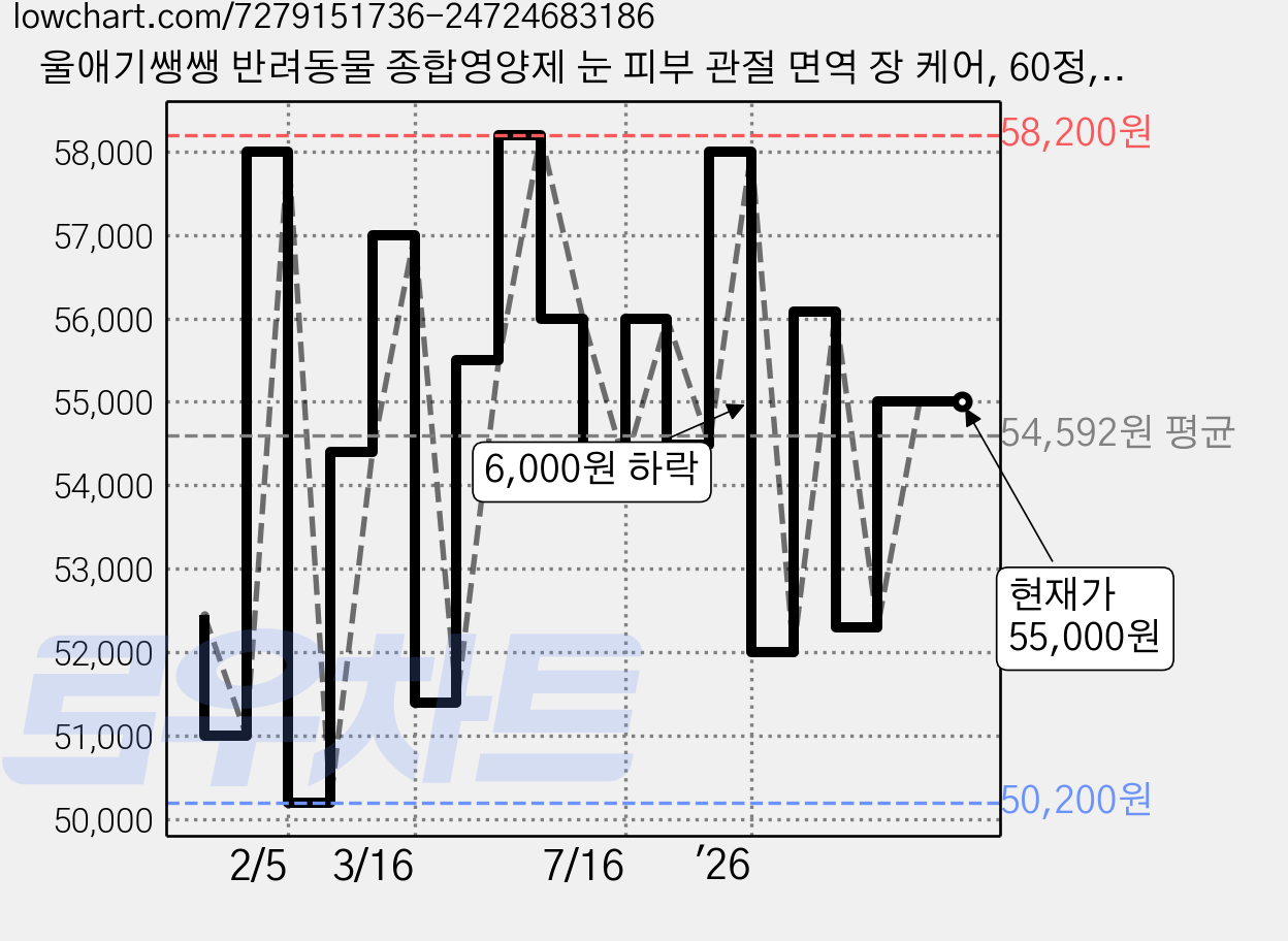 울애기쌩쌩 반려동물 종합영양제 눈 피부 관절 면역 장 케어, 60정, 2개 가격 변동 차트, 현재가 55,000원, 관측 최저가 50,200원