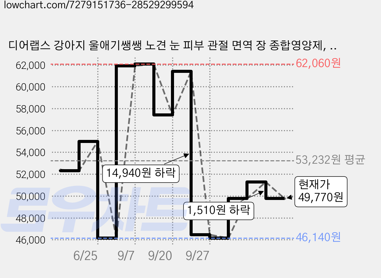 디어랩스 강아지 울애기쌩쌩 노견 눈 피부 관절 면역 장 종합영양제, 60정, 2개 가격 변동 차트, 현재가 49,770원, 관측 최저가 46,140원