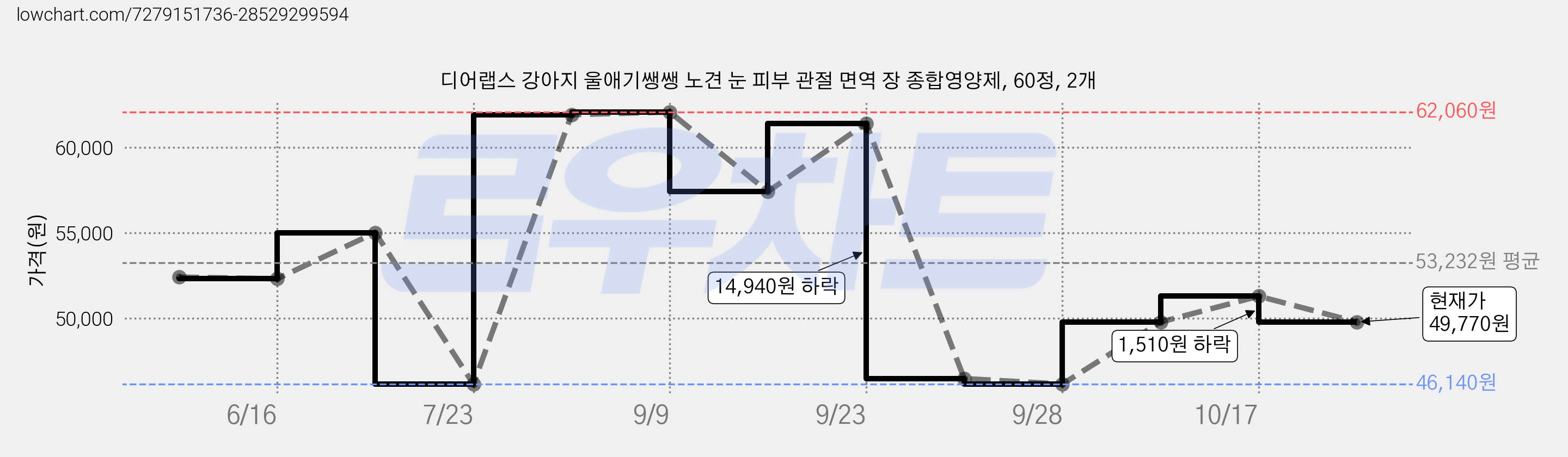 디어랩스 강아지 울애기쌩쌩 노견 눈 피부 관절 면역 장 종합영양제, 60정, 2개 가격 변동 차트, 현재가 49,770원, 관측 최저가 46,140원
