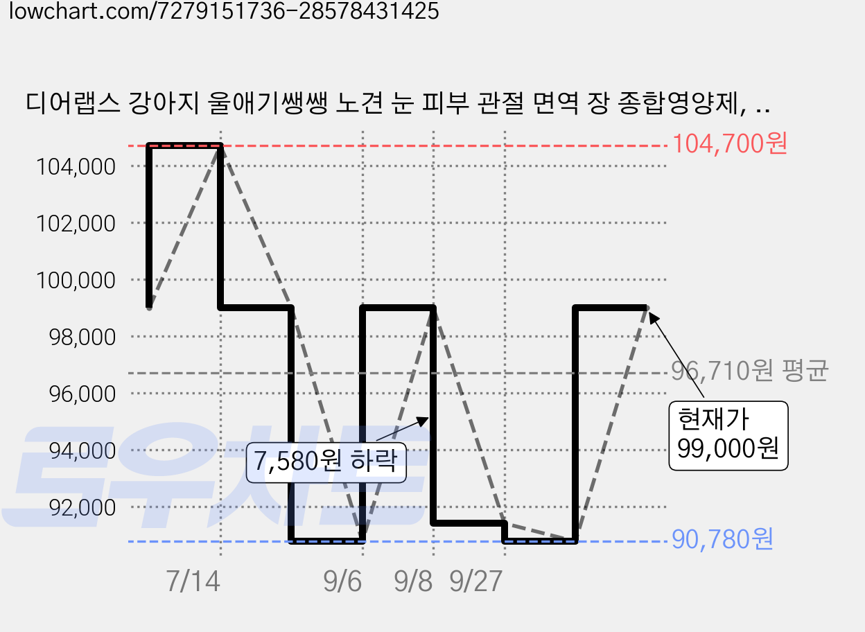 디어랩스 강아지 울애기쌩쌩 노견 눈 피부 관절 면역 장 종합영양제, 60정, 4개 가격 변동 차트, 현재가 99,000원, 관측 최저가 90,780원