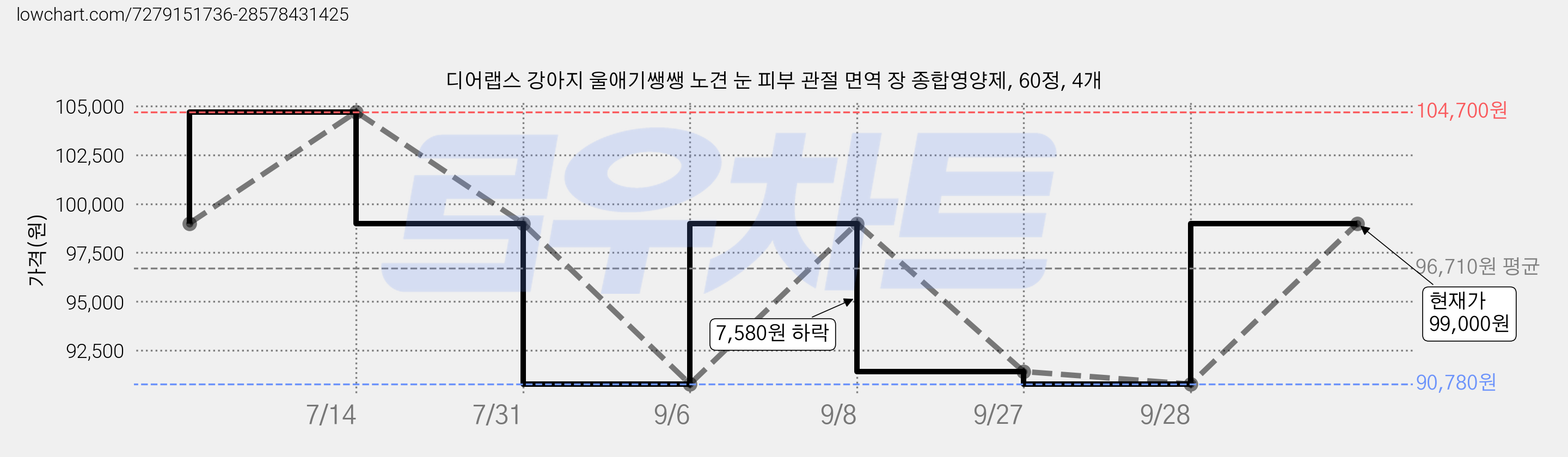 디어랩스 강아지 울애기쌩쌩 노견 눈 피부 관절 면역 장 종합영양제, 60정, 4개 가격 변동 차트, 현재가 99,000원, 관측 최저가 90,780원